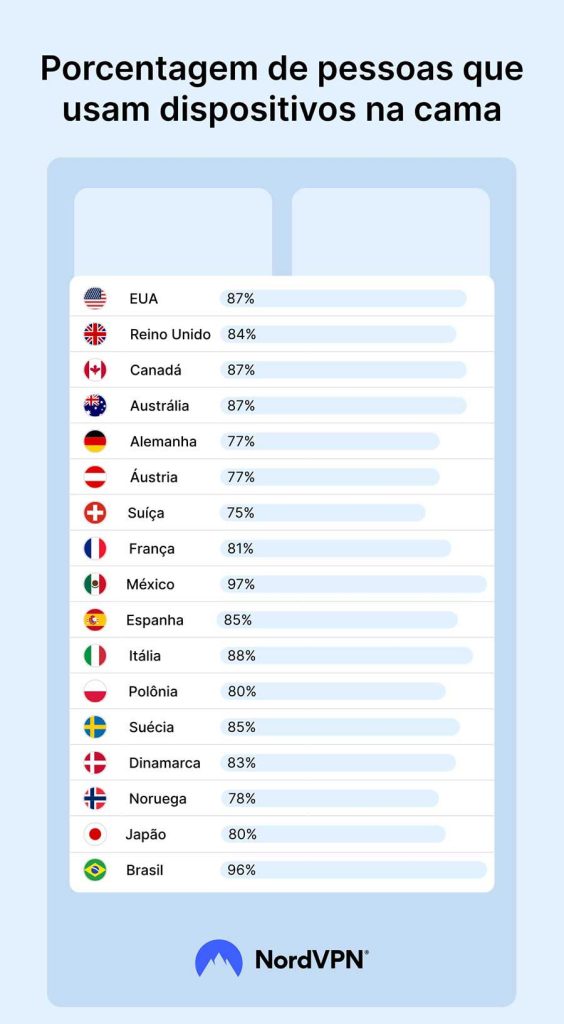 94% dos brasileiros usam celular na cama, diz pesquisa | Lifebrunch