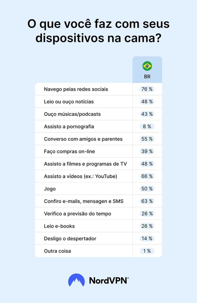 94% dos brasileiros usam celular na cama, diz pesquisa | Lifebrunch